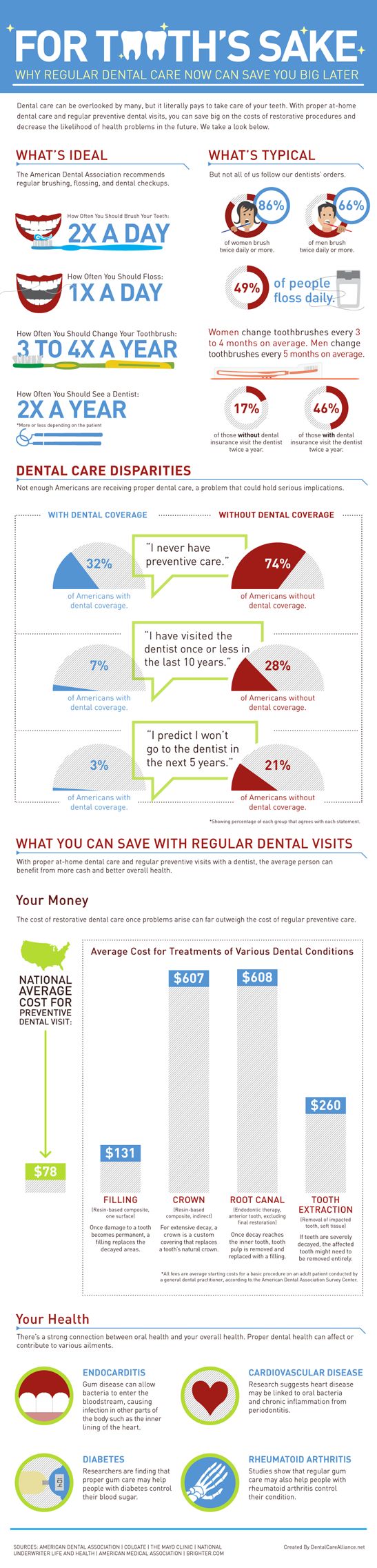 Infographic About Regular Dental Care